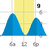Awendaw Creek tide chart for Tuesday, January 9, 2024