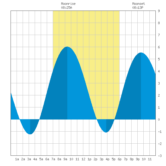 Awendaw Creek tide chart for Sunday, February 11, 2024