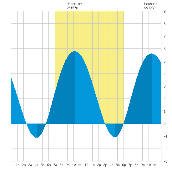 Awendaw Creek tide chart for Monday, February 12, 2024