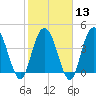 Awendaw Creek tide chart for Tuesday, February 13, 2024