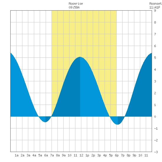 Awendaw Creek tide chart for Wednesday, February 14, 2024