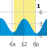 Awendaw Creek tide chart for Thursday, February 1, 2024