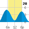 Awendaw Creek tide chart for Tuesday, February 20, 2024