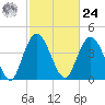 Awendaw Creek tide chart for Saturday, February 24, 2024