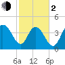 Awendaw Creek tide chart for Friday, February 2, 2024