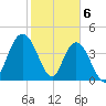 Awendaw Creek tide chart for Tuesday, February 6, 2024