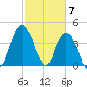 Awendaw Creek tide chart for Wednesday, February 7, 2024