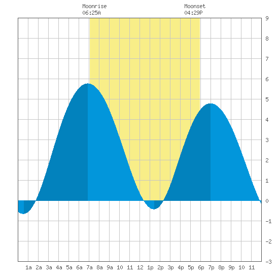 Awendaw Creek tide chart for Thursday, February 8, 2024