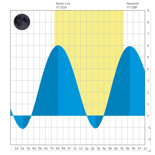 Awendaw Creek tide chart for Sunday, March 10, 2024
