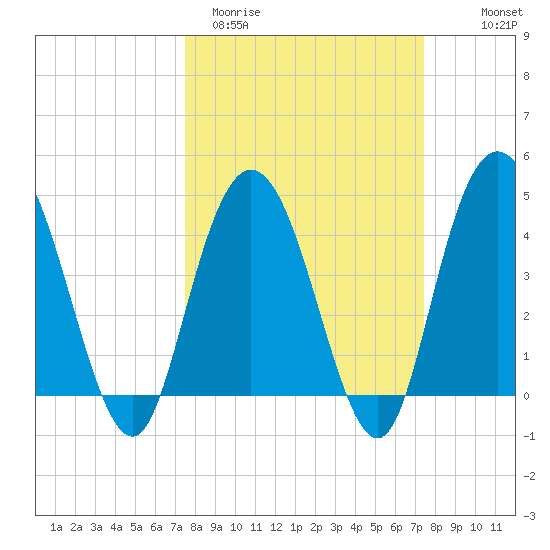 Awendaw Creek tide chart for Tuesday, March 12, 2024