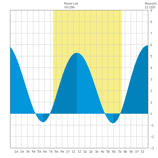 Awendaw Creek tide chart for Wednesday, March 13, 2024