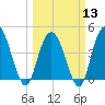 Awendaw Creek tide chart for Wednesday, March 13, 2024
