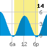 Awendaw Creek tide chart for Thursday, March 14, 2024