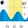 Awendaw Creek tide chart for Sunday, March 17, 2024