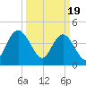 Awendaw Creek tide chart for Tuesday, March 19, 2024
