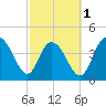 Awendaw Creek tide chart for Friday, March 1, 2024