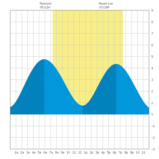 Awendaw Creek tide chart for Wednesday, March 20, 2024