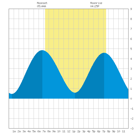 Awendaw Creek tide chart for Thursday, March 21, 2024