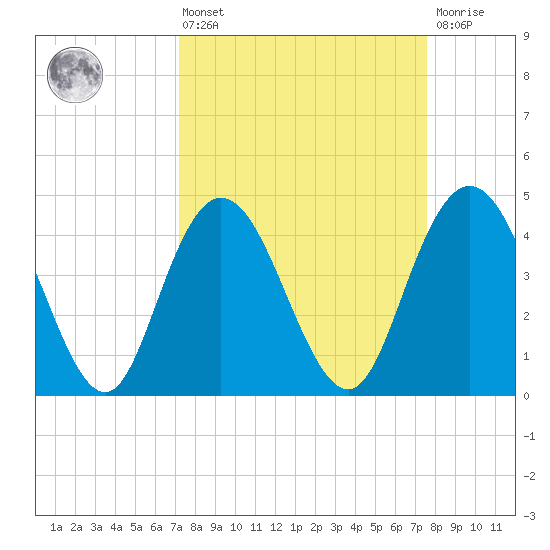 Awendaw Creek tide chart for Monday, March 25, 2024