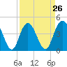 Awendaw Creek tide chart for Tuesday, March 26, 2024