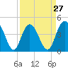 Awendaw Creek tide chart for Wednesday, March 27, 2024