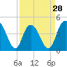 Awendaw Creek tide chart for Thursday, March 28, 2024