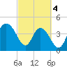 Awendaw Creek tide chart for Monday, March 4, 2024