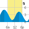 Awendaw Creek tide chart for Tuesday, March 5, 2024