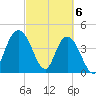 Awendaw Creek tide chart for Wednesday, March 6, 2024
