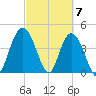 Awendaw Creek tide chart for Thursday, March 7, 2024