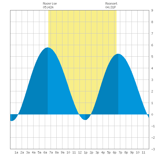 Awendaw Creek tide chart for Friday, March 8, 2024