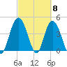 Awendaw Creek tide chart for Friday, March 8, 2024