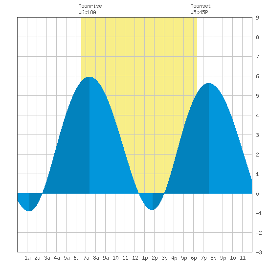 Awendaw Creek tide chart for Saturday, March 9, 2024