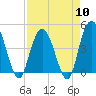 Awendaw Creek tide chart for Wednesday, April 10, 2024