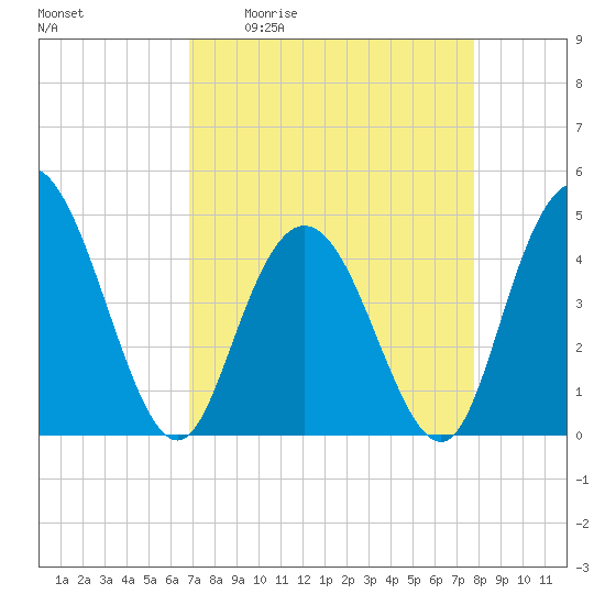 Awendaw Creek tide chart for Friday, April 12, 2024