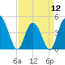 Awendaw Creek tide chart for Friday, April 12, 2024