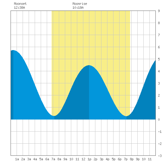 Awendaw Creek tide chart for Saturday, April 13, 2024