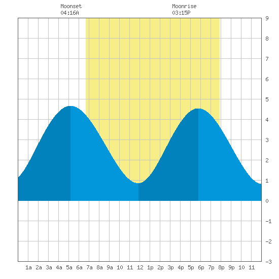Awendaw Creek tide chart for Thursday, April 18, 2024
