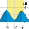 Awendaw Creek tide chart for Thursday, April 18, 2024