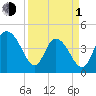 Awendaw Creek tide chart for Monday, April 1, 2024