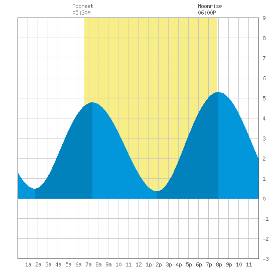 Awendaw Creek tide chart for Sunday, April 21, 2024