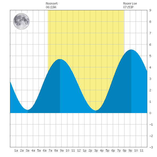 Awendaw Creek tide chart for Tuesday, April 23, 2024