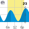 Awendaw Creek tide chart for Tuesday, April 23, 2024