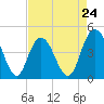 Awendaw Creek tide chart for Wednesday, April 24, 2024