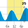 Awendaw Creek tide chart for Thursday, April 25, 2024