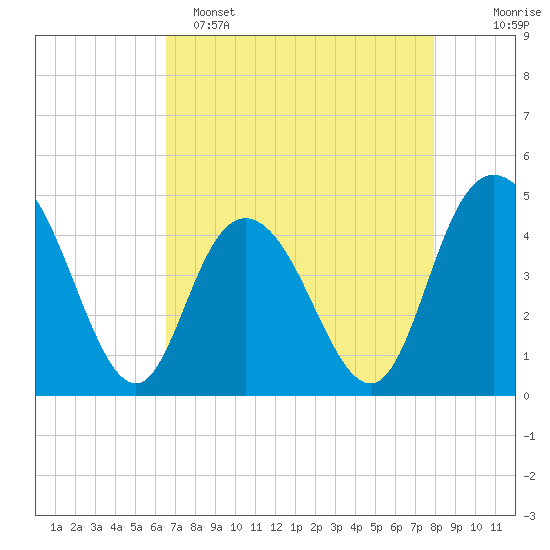 Awendaw Creek tide chart for Friday, April 26, 2024