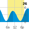 Awendaw Creek tide chart for Friday, April 26, 2024