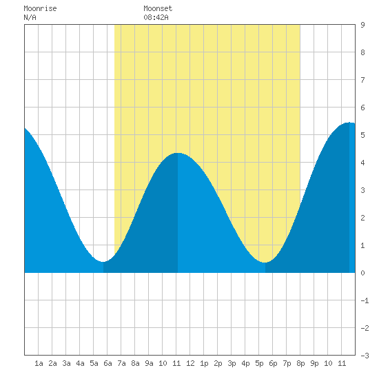 Awendaw Creek tide chart for Saturday, April 27, 2024