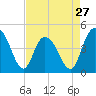 Awendaw Creek tide chart for Saturday, April 27, 2024