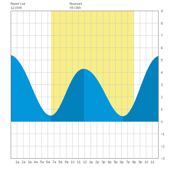 Awendaw Creek tide chart for Sunday, April 28, 2024